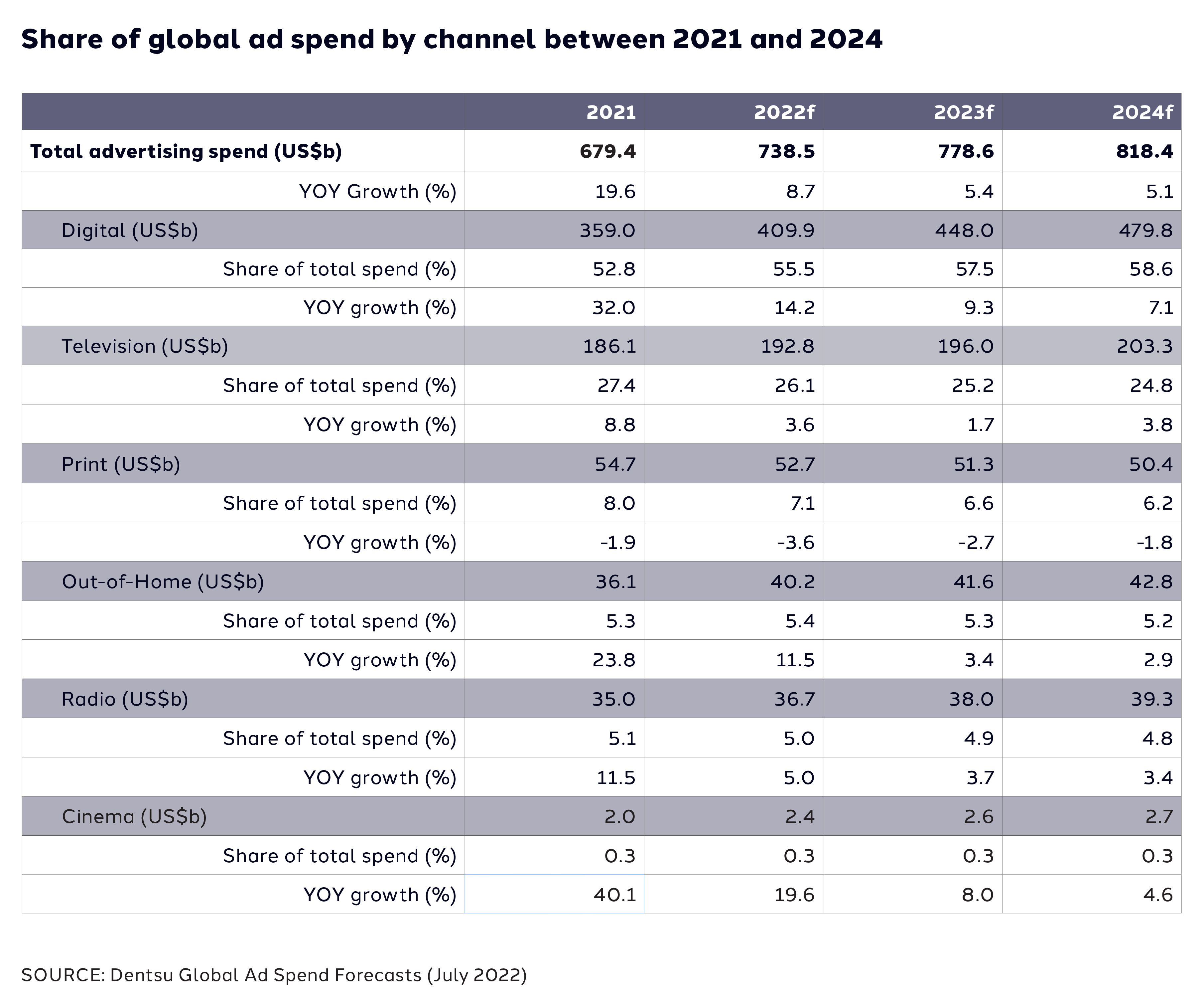 Read About Global Ad Spend 2022 Forecast dentsu